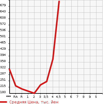 Аукционная статистика: График изменения цены NISSAN SERENA 2014 HC26 в зависимости от аукционных оценок