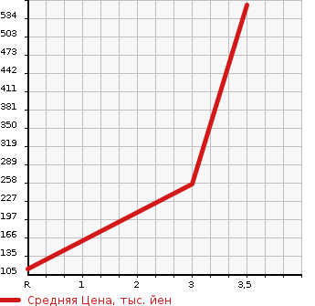 Аукционная статистика: График изменения цены NISSAN LAUREL 1991 HC33 в зависимости от аукционных оценок