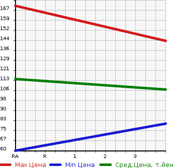 Аукционная статистика: График изменения цены NISSAN LAUREL 1997 HC35 в зависимости от аукционных оценок
