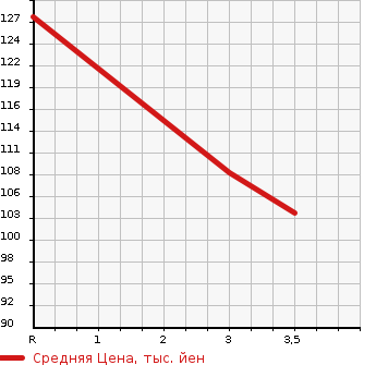 Аукционная статистика: График изменения цены NISSAN LAUREL 1998 HC35 в зависимости от аукционных оценок