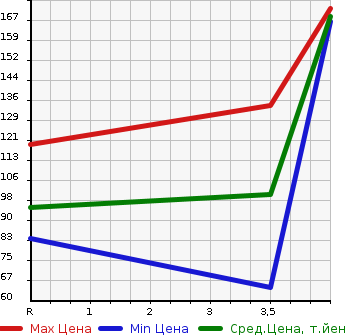 Аукционная статистика: График изменения цены NISSAN LAUREL 1999 HC35 в зависимости от аукционных оценок
