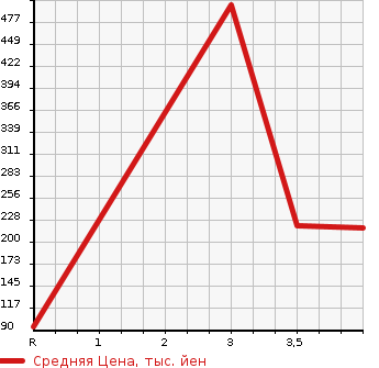 Аукционная статистика: График изменения цены NISSAN LAUREL 2000 HC35 в зависимости от аукционных оценок