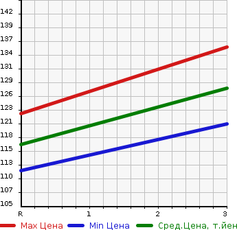 Аукционная статистика: График изменения цены NISSAN CIMA 2002 HF50 в зависимости от аукционных оценок