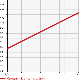 Аукционная статистика: График изменения цены NISSAN CIMA 2007 HF50 в зависимости от аукционных оценок