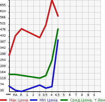 Аукционная статистика: График изменения цены NISSAN SERENA 2012 HFC26 в зависимости от аукционных оценок