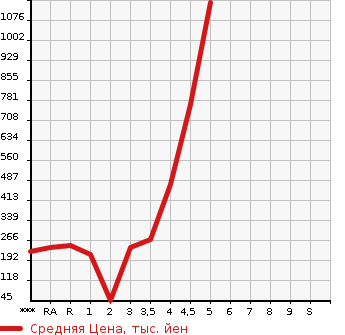 Аукционная статистика: График изменения цены NISSAN SERENA 2014 HFC26 в зависимости от аукционных оценок