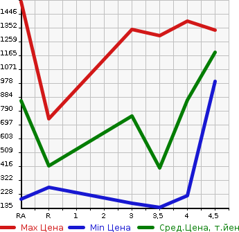 Аукционная статистика: График изменения цены NISSAN CIMA 2012 HGY51 в зависимости от аукционных оценок