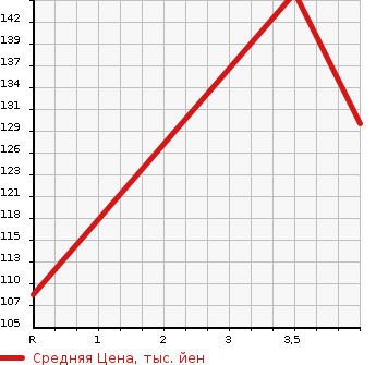 Аукционная статистика: График изменения цены NISSAN STAGEA 2002 HM35 в зависимости от аукционных оценок
