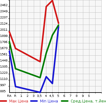 Аукционная статистика: График изменения цены NISSAN X-TRAIL 2021 HNT32 в зависимости от аукционных оценок