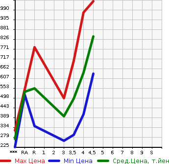 Аукционная статистика: График изменения цены NISSAN X-TRAIL 2015 HT32 в зависимости от аукционных оценок