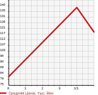Аукционная статистика: График изменения цены NISSAN BLUEBIRD 1997 HU14 в зависимости от аукционных оценок