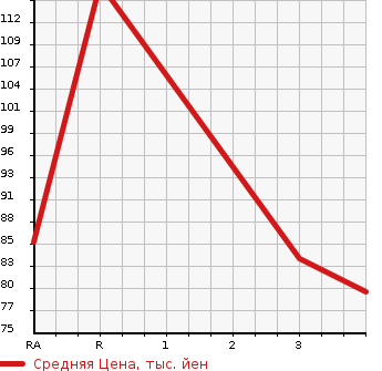 Аукционная статистика: График изменения цены NISSAN BLUEBIRD 1999 HU14 в зависимости от аукционных оценок