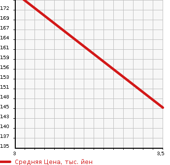 Аукционная статистика: График изменения цены NISSAN PRESAGE 1999 HU30 в зависимости от аукционных оценок
