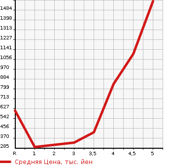 Аукционная статистика: График изменения цены NISSAN SKYLINE 2014 HV37 в зависимости от аукционных оценок