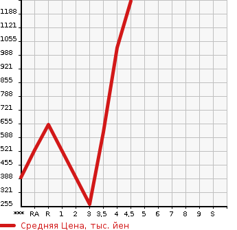 Аукционная статистика: График изменения цены NISSAN SKYLINE 2015 HV37 в зависимости от аукционных оценок