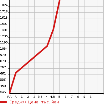 Аукционная статистика: График изменения цены NISSAN SKYLINE 2016 HV37 в зависимости от аукционных оценок
