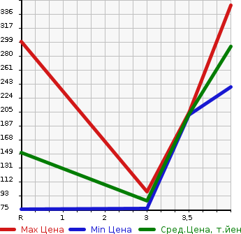 Аукционная статистика: График изменения цены NISSAN GLORIA 1995 HY33 в зависимости от аукционных оценок