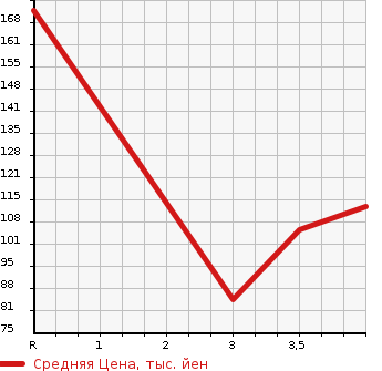 Аукционная статистика: График изменения цены NISSAN GLORIA 1997 HY33 в зависимости от аукционных оценок