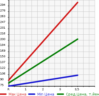 Аукционная статистика: График изменения цены NISSAN CEDRIC 1997 HY33 в зависимости от аукционных оценок