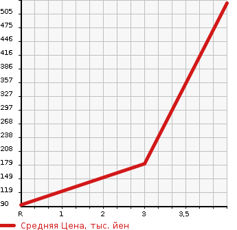 Аукционная статистика: График изменения цены NISSAN CEDRIC 1998 HY33 в зависимости от аукционных оценок