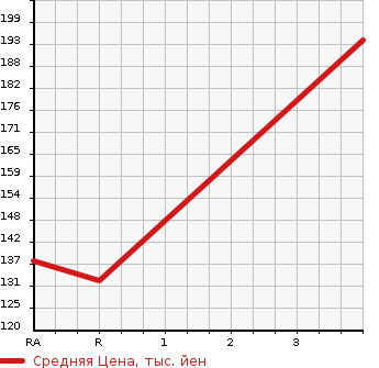 Аукционная статистика: График изменения цены NISSAN GLORIA 2000 HY34 в зависимости от аукционных оценок