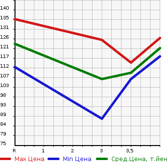 Аукционная статистика: График изменения цены NISSAN GLORIA 2001 HY34 в зависимости от аукционных оценок
