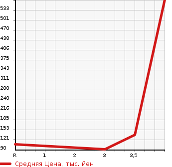 Аукционная статистика: График изменения цены NISSAN GLORIA 2002 HY34 в зависимости от аукционных оценок