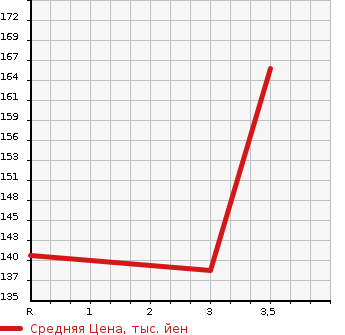 Аукционная статистика: График изменения цены NISSAN GLORIA 2003 HY34 в зависимости от аукционных оценок