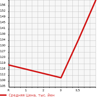 Аукционная статистика: График изменения цены NISSAN CEDRIC 2002 HY34 в зависимости от аукционных оценок