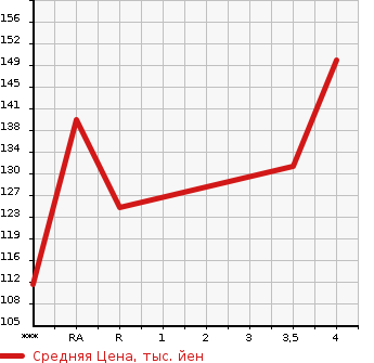 Аукционная статистика: График изменения цены NISSAN CEDRIC 2003 HY34 в зависимости от аукционных оценок