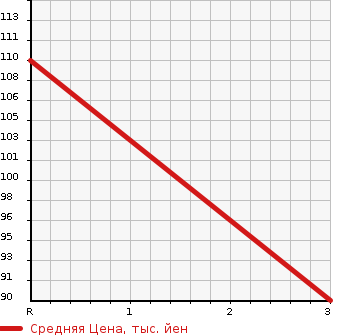 Аукционная статистика: График изменения цены NISSAN CEDRIC 2004 HY34 в зависимости от аукционных оценок