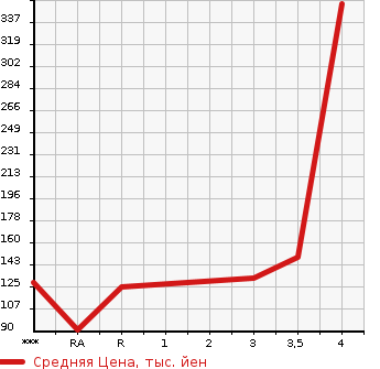Аукционная статистика: График изменения цены NISSAN FUGA HYBRID 2010 HY51 в зависимости от аукционных оценок