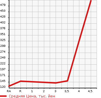 Аукционная статистика: График изменения цены NISSAN FUGA HYBRID 2011 HY51 в зависимости от аукционных оценок