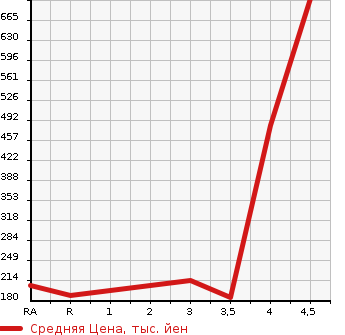 Аукционная статистика: График изменения цены NISSAN FUGA HYBRID 2012 HY51 в зависимости от аукционных оценок