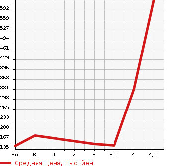 Аукционная статистика: График изменения цены NISSAN FUGA 2011 HY51 в зависимости от аукционных оценок