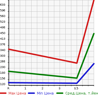 Аукционная статистика: График изменения цены NISSAN FUGA 2013 HY51 в зависимости от аукционных оценок