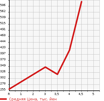 Аукционная статистика: График изменения цены NISSAN FAIRLADY Z 2007 HZ33 в зависимости от аукционных оценок