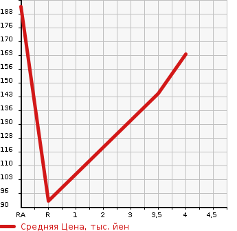 Аукционная статистика: График изменения цены NISSAN DUALIS 2008 J10 в зависимости от аукционных оценок