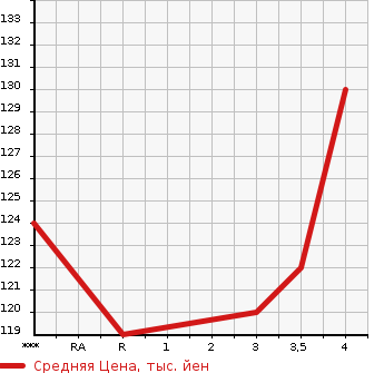 Аукционная статистика: График изменения цены NISSAN TEANA 2006 J31 в зависимости от аукционных оценок
