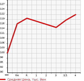 Аукционная статистика: График изменения цены NISSAN TEANA 2007 J31 в зависимости от аукционных оценок