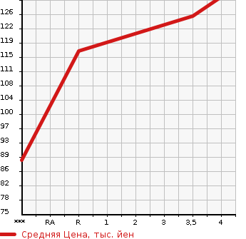 Аукционная статистика: График изменения цены NISSAN TEANA 2008 J31 в зависимости от аукционных оценок