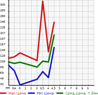 Аукционная статистика: График изменения цены NISSAN TEANA 2008 J32 в зависимости от аукционных оценок