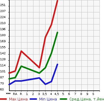 Аукционная статистика: График изменения цены NISSAN TEANA 2010 J32 в зависимости от аукционных оценок