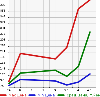 Аукционная статистика: График изменения цены NISSAN TEANA 2012 J32 в зависимости от аукционных оценок