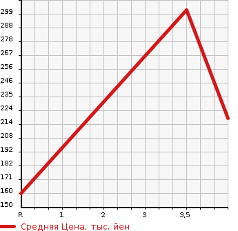 Аукционная статистика: График изменения цены NISSAN TEANA 2014 J32 в зависимости от аукционных оценок