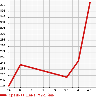 Аукционная статистика: График изменения цены NISSAN SKYLINE CROSSOVER 2009 J50 в зависимости от аукционных оценок