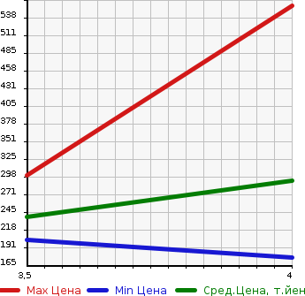 Аукционная статистика: График изменения цены NISSAN SKYLINE CROSSOVER 2010 J50 в зависимости от аукционных оценок