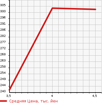 Аукционная статистика: График изменения цены NISSAN SKYLINE CROSSOVER 2011 J50 в зависимости от аукционных оценок