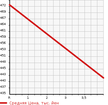 Аукционная статистика: График изменения цены NISSAN SKYLINE CROSSOVER 2012 J50 в зависимости от аукционных оценок