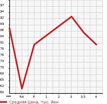 Аукционная статистика: График изменения цены NISSAN TIIDA 2007 JC11 в зависимости от аукционных оценок